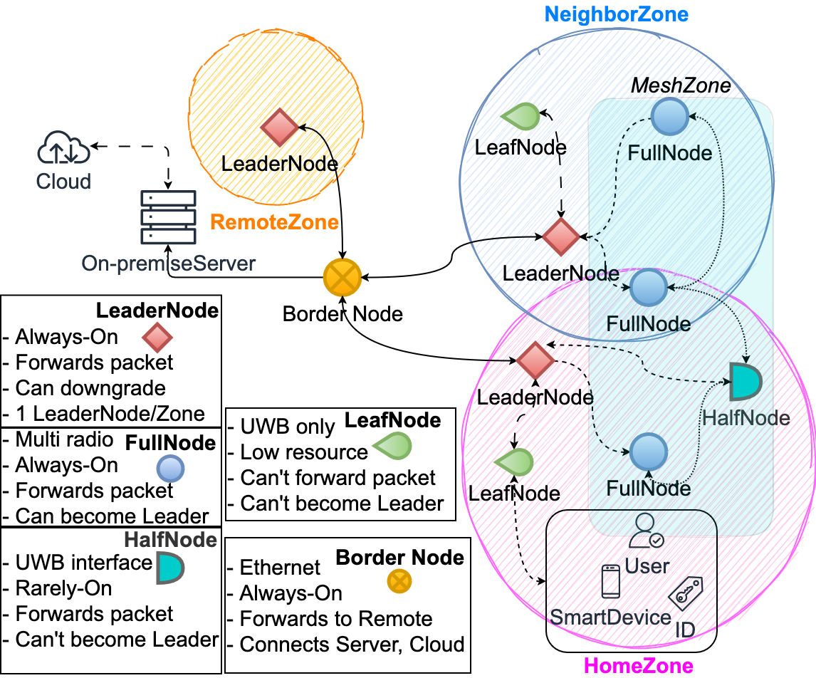 uwb-network