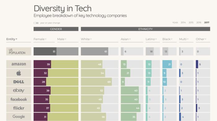 »Diversity in Tech«